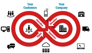 Digital Customer Experience