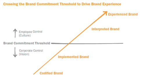 Crossing the Brand Commitment Threshold