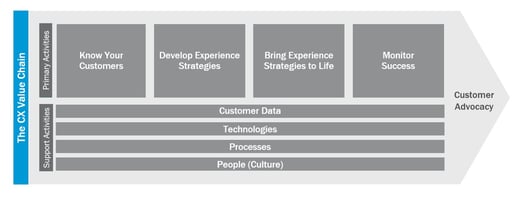 the-cx-value-chain-for-1-11-17-blog