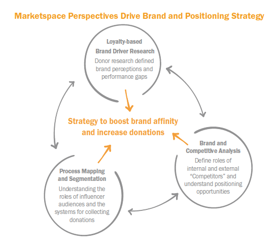 Marketspace Perspectives Drive Brand and Positioning Strategy