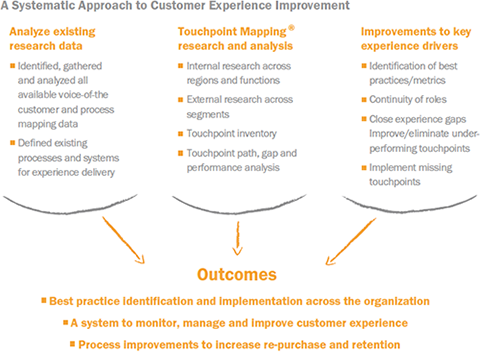 systematic-approach-to-cex-improvement