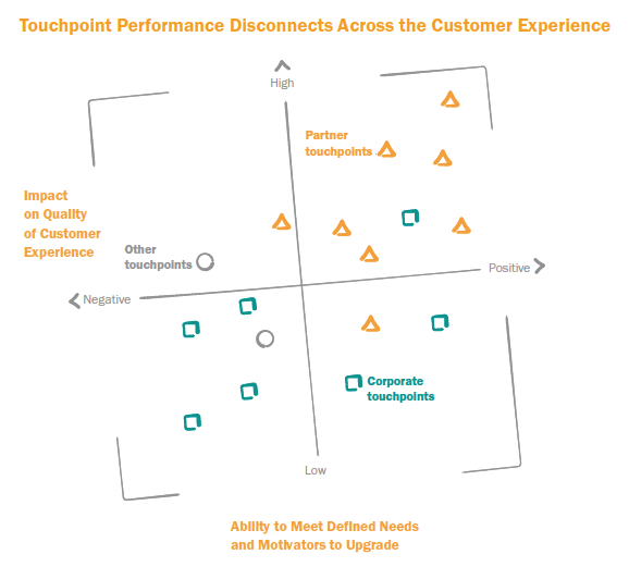 Designing a Better B2B Customer and Partner Experience