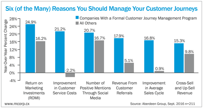 ROI if Customer Journey Mapping ROI-Benefits-of-customer-journey-mapping