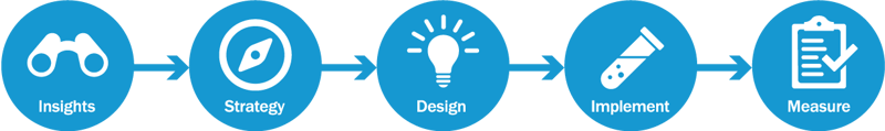 McorpCX-scalable-approach-graphic-v1 McorpCX-scalable-approach-graphic-v1