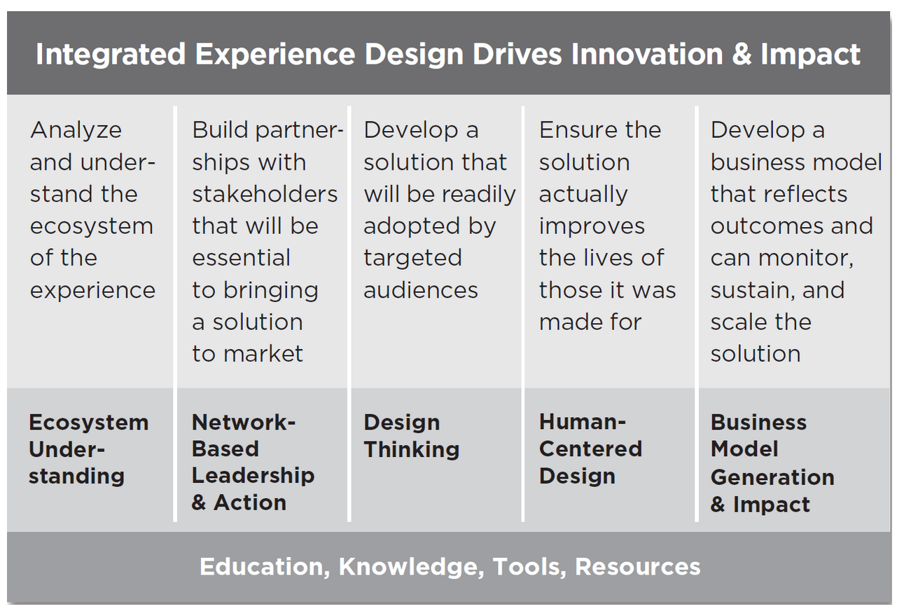 To bring designed experiences to life, it’s critical to understand whose support you need and involve them early and often in the design process. Getting their perspectives and support radically increases the odds of success. 