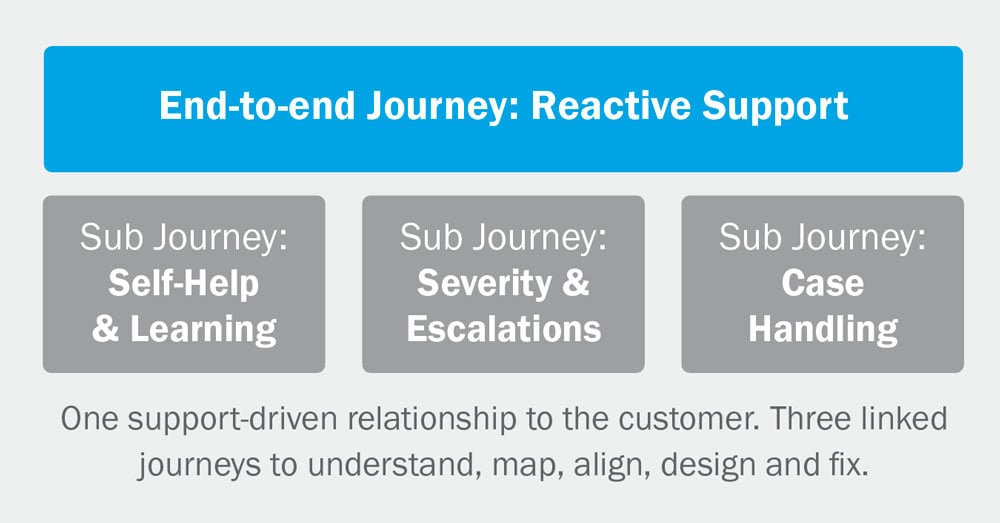 cs_unifying_fragmented_enterprise_support_journey
