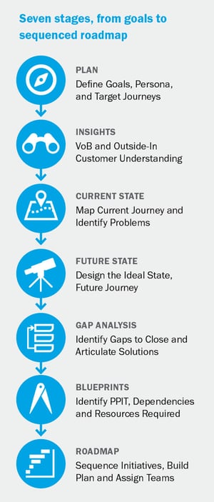 cs_unifying_fragmented_enterprise_support_seven_stages