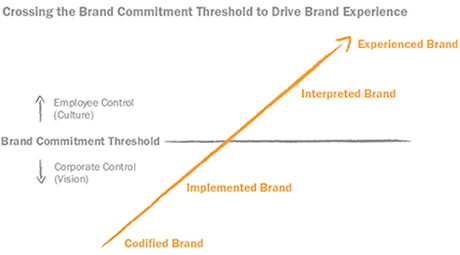 brand-commitment-threshold