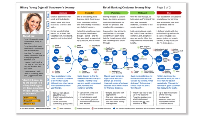 Customer Experience Map - Example of a Customer Journey Map