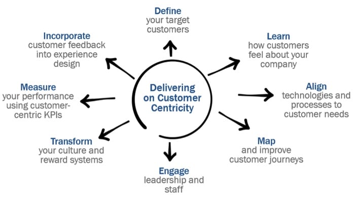 Customer Centric Design Process - Design Talk